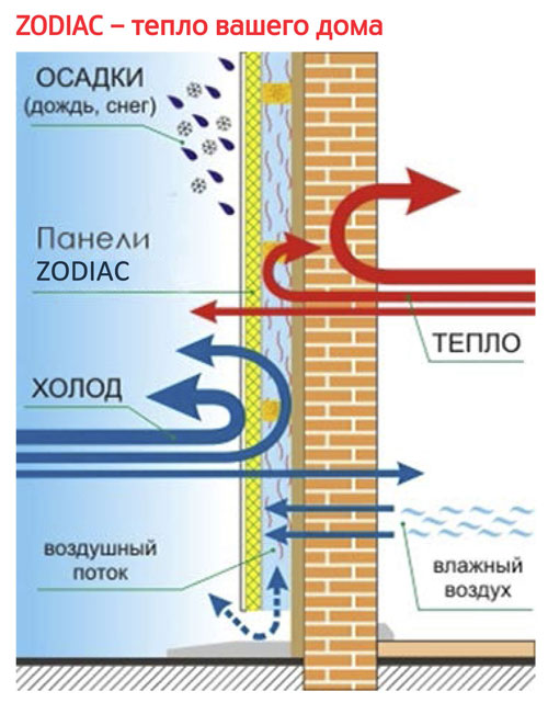 Вентиляция фасадов ZODIAC